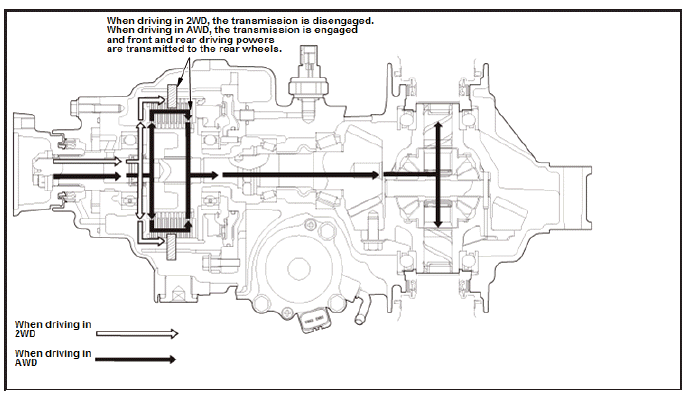 Differential - Testing & Troubleshooting